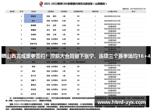 曝山西完成重要签约!顶薪大合同留下张宁,连续三个赛季场均16+4 曝山西完成重要签约!顶薪大合同留下张宁,连续三个赛季场均16+4